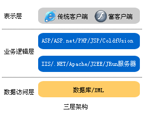 dc_3_tiers.gif