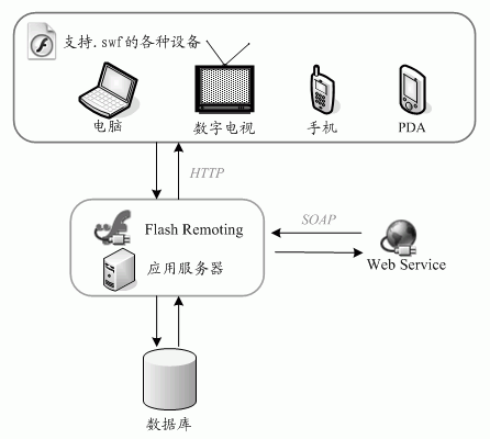Flash Remoting 的扩展性