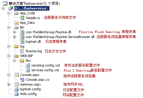 fluorine_directorylayout.gif