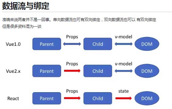 React 数据流